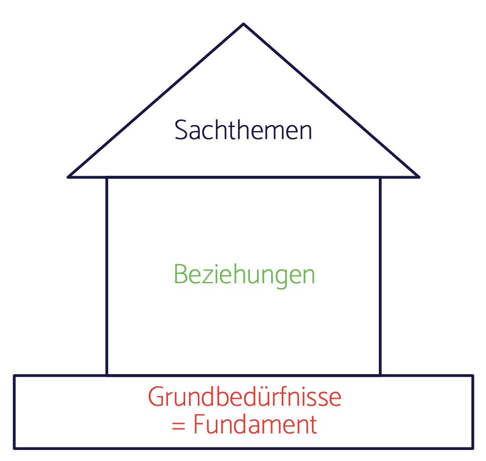 SystemEmpowering, Haus-Modell, Eileen Lachmann, Coaching Kiel
